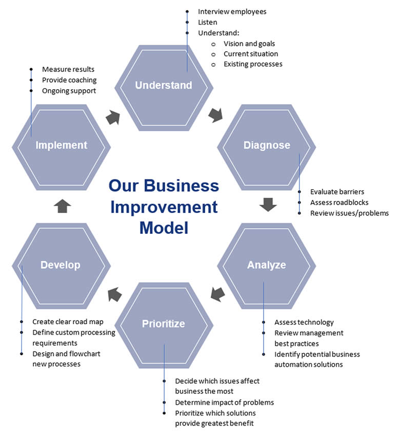 asyma-business-improvement-model